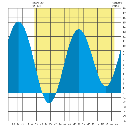 Big Bay tide chart for Thursday, May 18, 2023