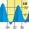 Big Bay tide chart for Thursday, May 18, 2023