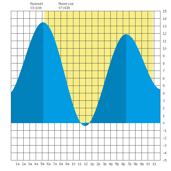 Big Bay tide chart for Tuesday, May 23, 2023