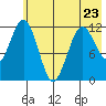 Big Bay tide chart for Tuesday, May 23, 2023