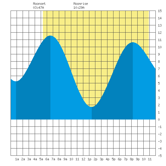 Big Bay tide chart for Thursday, May 25, 2023