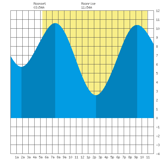 Big Bay tide chart for Friday, May 26, 2023