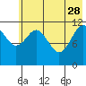 Big Bay tide chart for Sunday, May 28, 2023