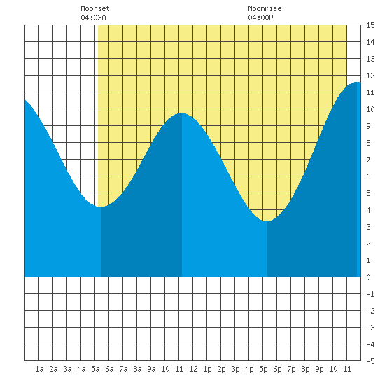 Big Bay tide chart for Monday, May 29, 2023