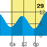 Big Bay tide chart for Monday, May 29, 2023