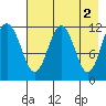 Big Bay tide chart for Tuesday, May 2, 2023