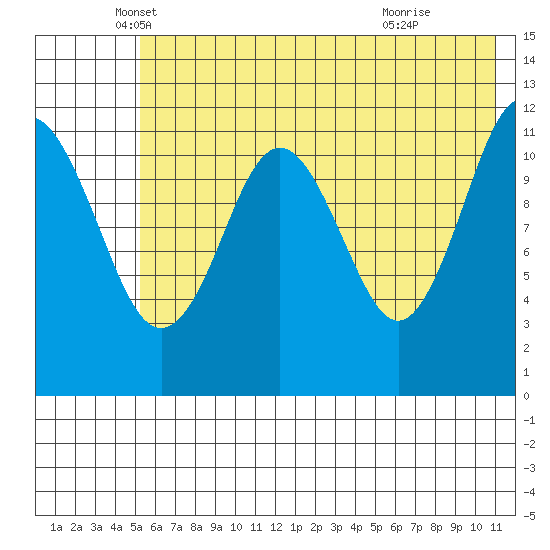 Big Bay tide chart for Tuesday, May 30, 2023