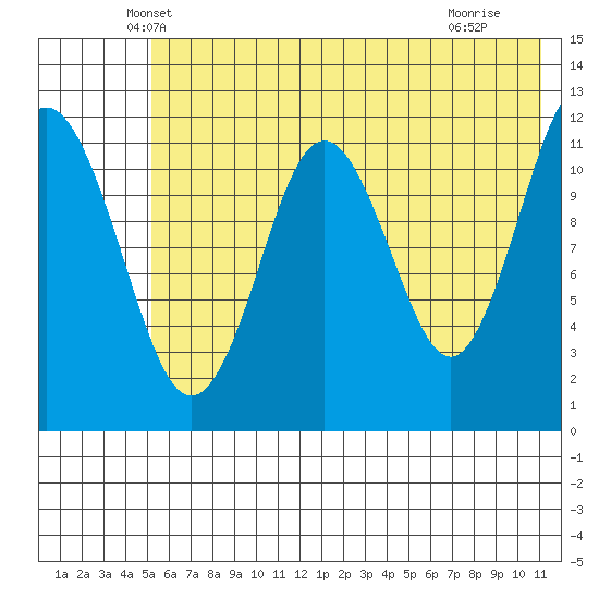 Big Bay tide chart for Wednesday, May 31, 2023