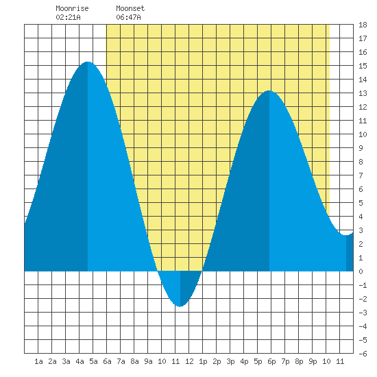 Big Bay tide chart for Monday, May 8, 2023