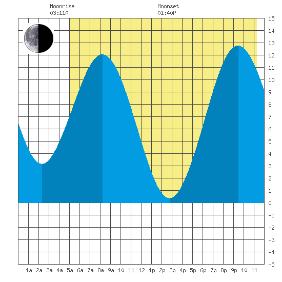 Big Bay tide chart for Saturday, June 10, 2023