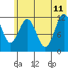Big Bay tide chart for Sunday, June 11, 2023