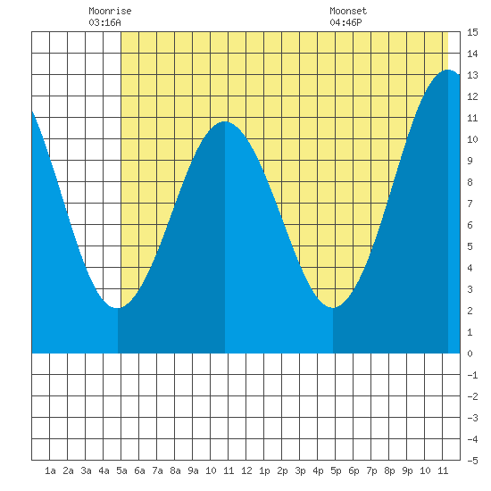 Big Bay tide chart for Monday, June 12, 2023