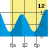 Big Bay tide chart for Monday, June 12, 2023