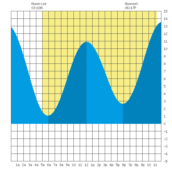 Big Bay tide chart for Tuesday, June 13, 2023