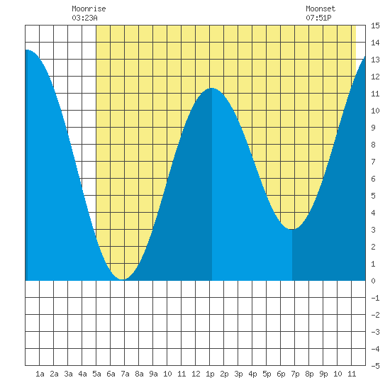 Big Bay tide chart for Wednesday, June 14, 2023