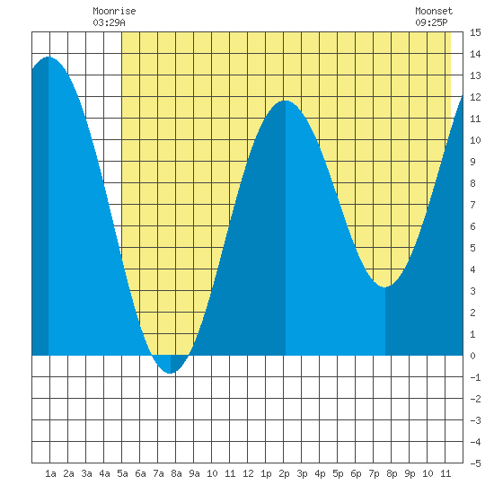 Big Bay tide chart for Thursday, June 15, 2023