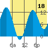 Big Bay tide chart for Sunday, June 18, 2023