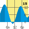 Big Bay tide chart for Monday, June 19, 2023