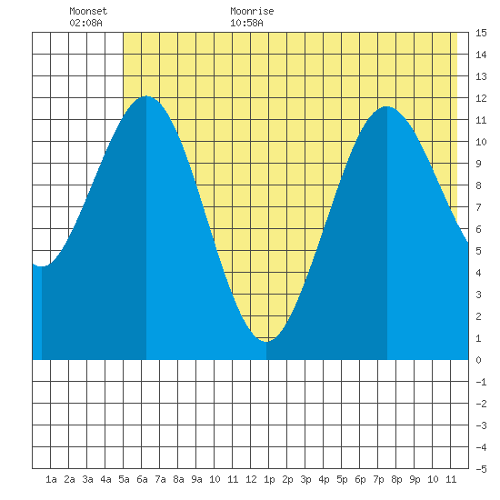 Big Bay tide chart for Friday, June 23, 2023