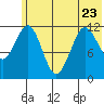 Big Bay tide chart for Friday, June 23, 2023