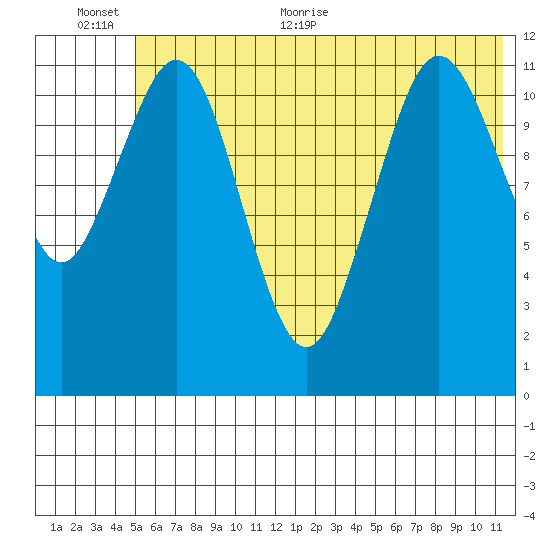Big Bay tide chart for Saturday, June 24, 2023