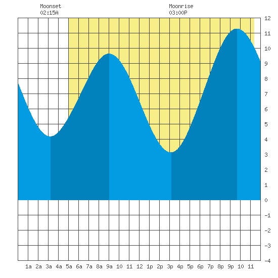 Big Bay tide chart for Monday, June 26, 2023