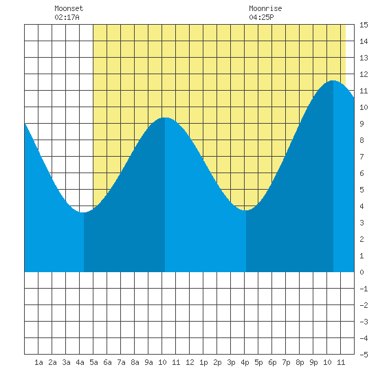Big Bay tide chart for Tuesday, June 27, 2023