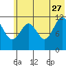 Big Bay tide chart for Tuesday, June 27, 2023