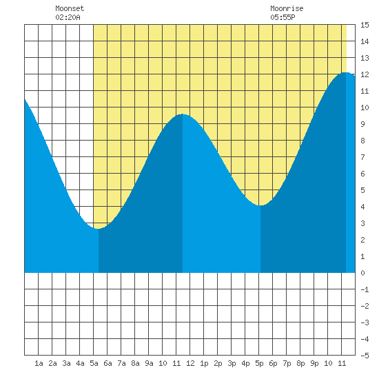 Big Bay tide chart for Wednesday, June 28, 2023