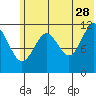 Big Bay tide chart for Wednesday, June 28, 2023
