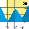 Big Bay tide chart for Thursday, June 29, 2023