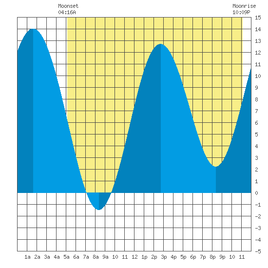 Big Bay tide chart for Friday, June 2, 2023