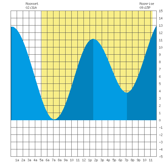 Big Bay tide chart for Friday, June 30, 2023