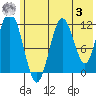 Big Bay tide chart for Saturday, June 3, 2023