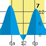 Big Bay tide chart for Wednesday, June 7, 2023