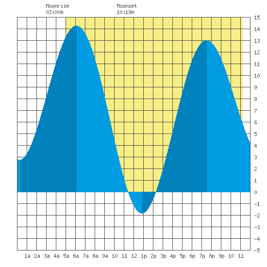 Big Bay tide chart for Thursday, June 8, 2023