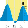 Big Bay tide chart for Thursday, June 8, 2023