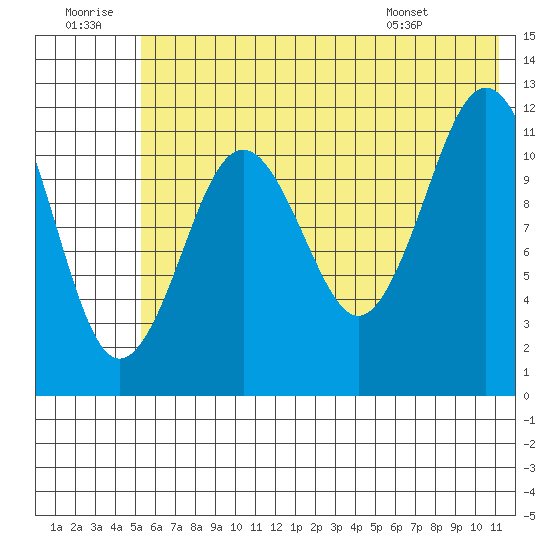 Big Bay tide chart for Tuesday, July 11, 2023