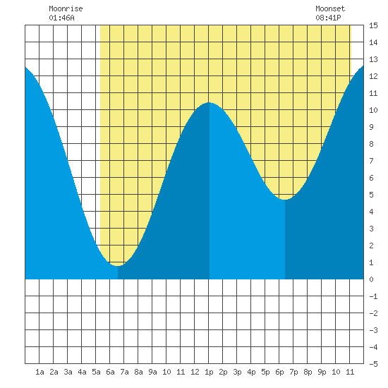 Big Bay tide chart for Thursday, July 13, 2023