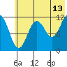 Big Bay tide chart for Thursday, July 13, 2023