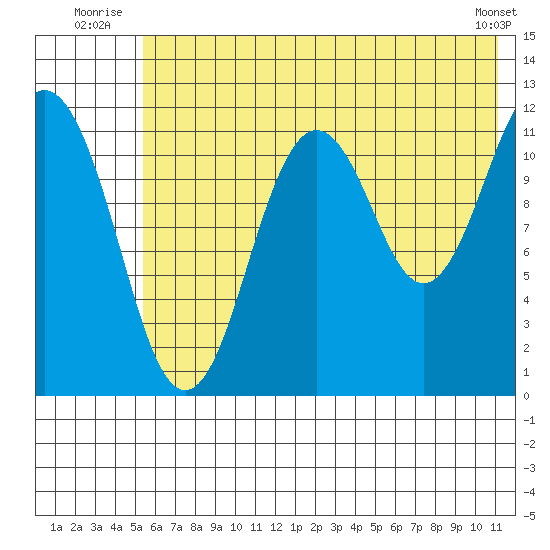 Big Bay tide chart for Friday, July 14, 2023