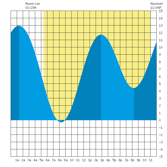 Big Bay tide chart for Saturday, July 15, 2023