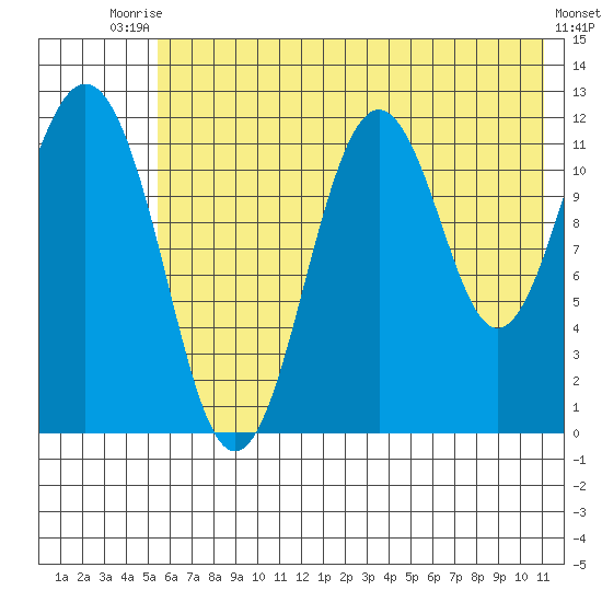 Big Bay tide chart for Sunday, July 16, 2023