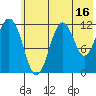 Big Bay tide chart for Sunday, July 16, 2023