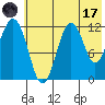 Big Bay tide chart for Monday, July 17, 2023