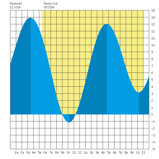 Big Bay tide chart for Tuesday, July 18, 2023