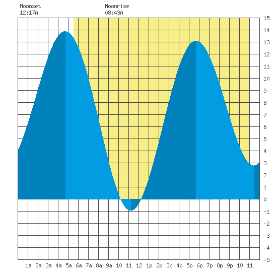 Big Bay tide chart for Thursday, July 20, 2023