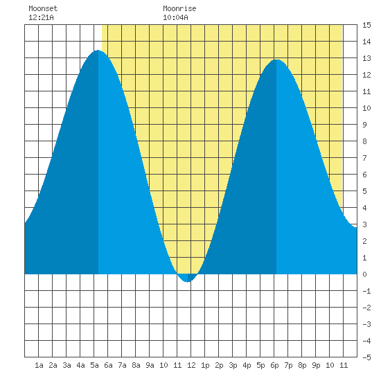 Big Bay tide chart for Friday, July 21, 2023