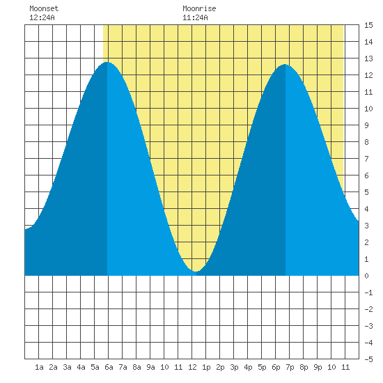 Big Bay tide chart for Saturday, July 22, 2023