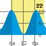 Big Bay tide chart for Saturday, July 22, 2023
